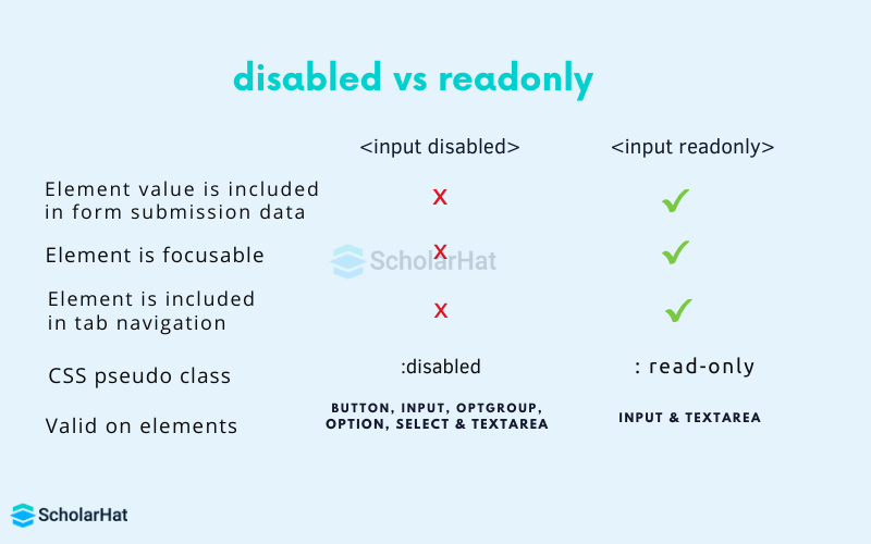 Disabled vs Readonly Attributes